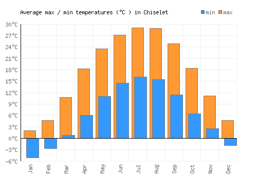 Chiselet average minimum / maximum temperatures (Celsius)