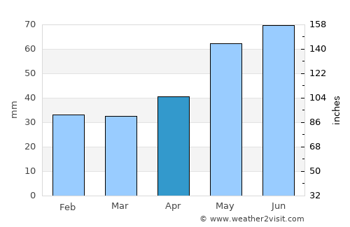 Chiselet average rain in April