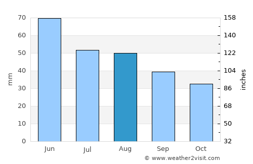 Chiselet average rain in August