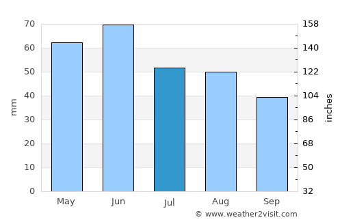 Chiselet average rain in July