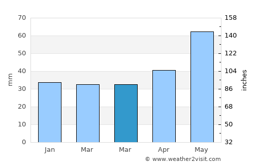 Chiselet average rain in March