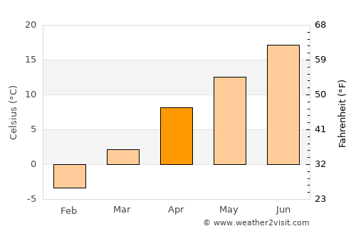 Chisht-e Sharīf average temperature in April