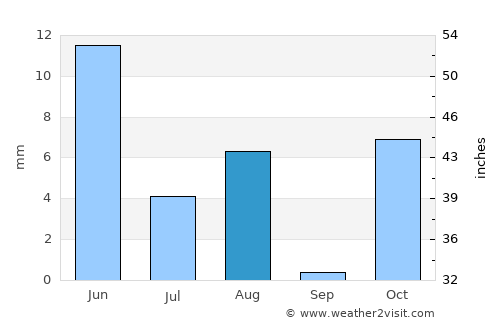 Chisht-e Sharīf average rain in August