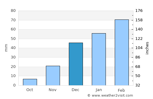 Chisht-e Sharīf average rain in December