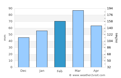 Chisht-e Sharīf average rain in February