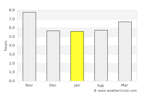 Chisht-e Sharīf average rain in January