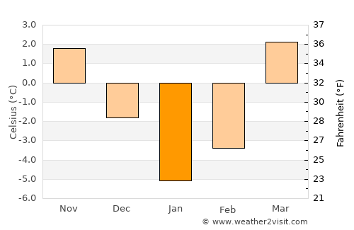 Chisht-e Sharīf average temperature in January