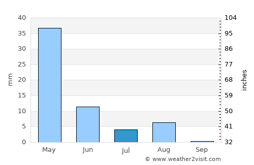 Chisht-e Sharīf average rain in July