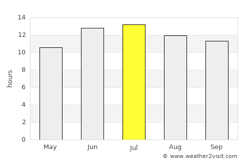 Chisht-e Sharīf average rain in July