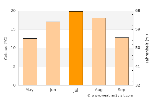 Chisht-e Sharīf average temperature in July