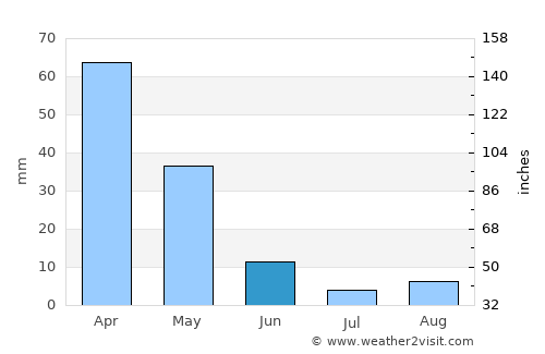 Chisht-e Sharīf average rain in June