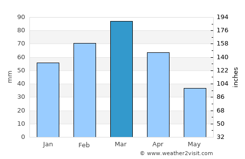 Chisht-e Sharīf average rain in March
