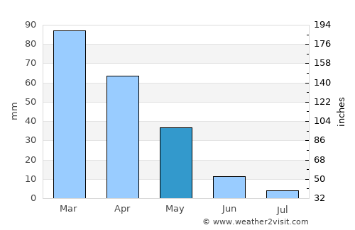 Chisht-e Sharīf average rain in May