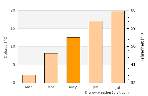 Chisht-e Sharīf average temperature in May