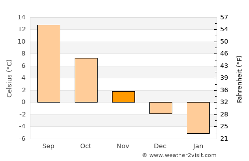 Chisht-e Sharīf average temperature in November