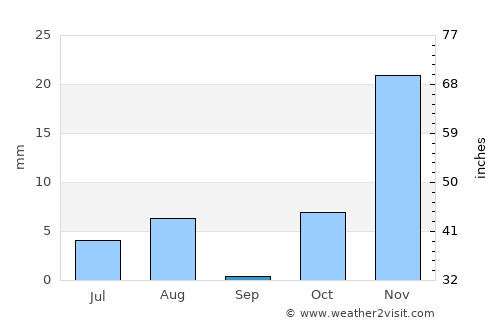 Chisht-e Sharīf average rain in September