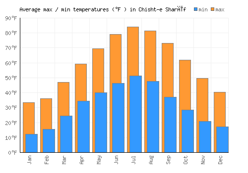 Chisht-e Sharīf average minimum / maximum temperatures (Fahrenheit)