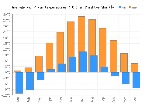 Chisht-e Sharīf average minimum / maximum temperatures (Celsius)