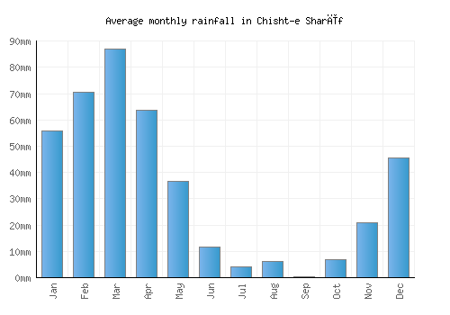 Chisht-e Sharīf monthly rainfall chart (mm)