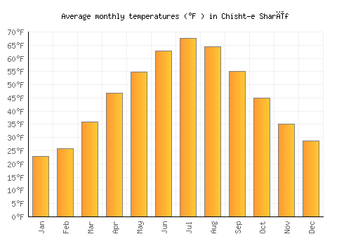Chisht-e Sharīf average temperature chart (Fahrenheit)