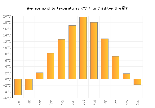Chisht-e Sharīf average temperature chart (Celsius)