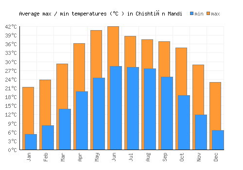 Chishtiān Mandi average minimum / maximum temperatures (Celsius)