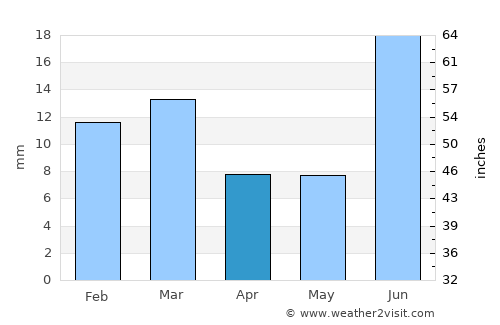 Chishtiān Mandi average rain in April