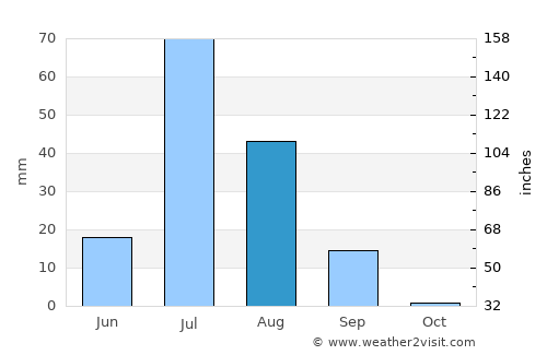 Chishtiān Mandi average rain in August