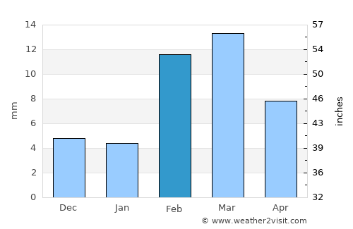 Chishtiān Mandi average rain in February