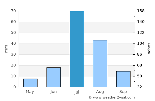 Chishtiān Mandi average rain in July