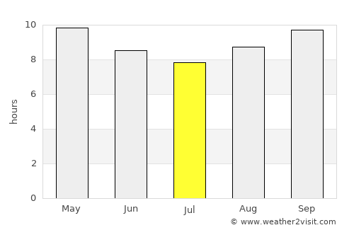 Chishtiān Mandi average rain in July