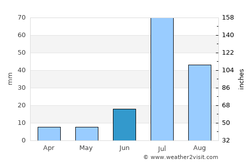 Chishtiān Mandi average rain in June