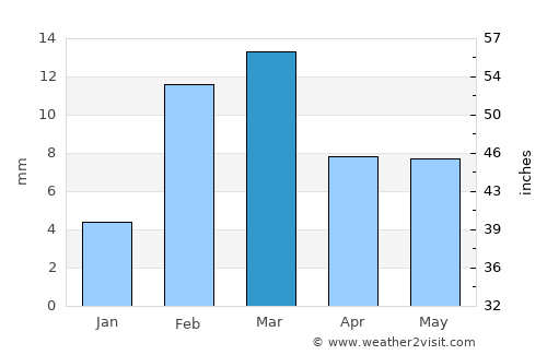 Chishtiān Mandi average rain in March