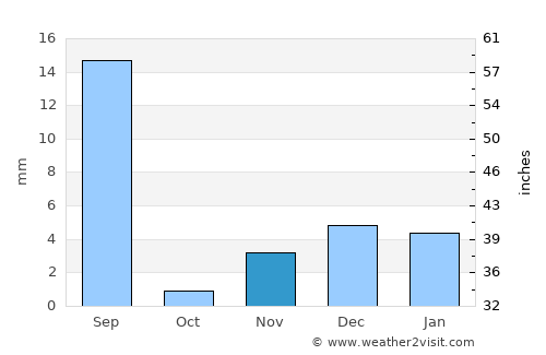 Chishtiān Mandi average rain in November