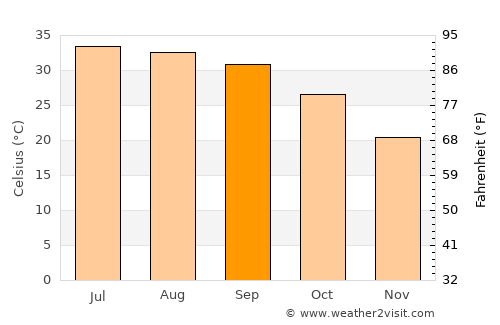 Chishtiān Mandi average temperature in September