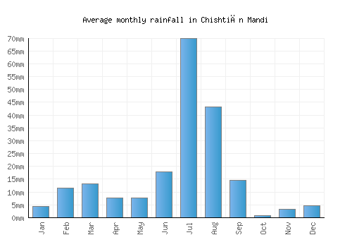 Chishtiān Mandi monthly rainfall chart (mm)
