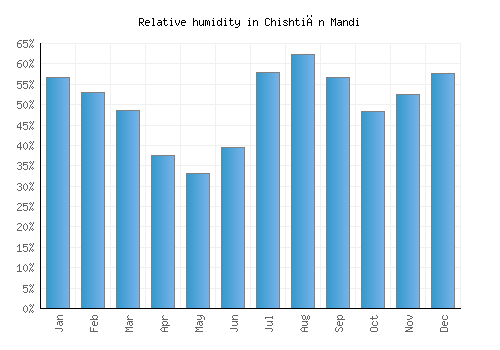 Chishtiān Mandi relative humidity averages