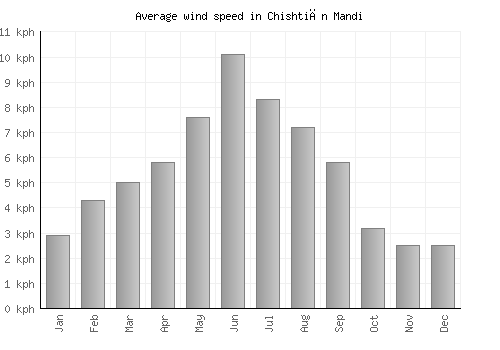 Chishtiān Mandi average winspeed by month (km/h)