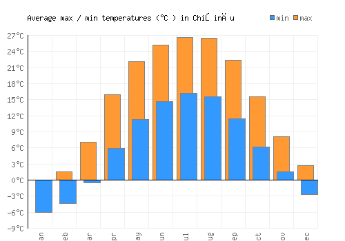 Chişinău average minimum / maximum temperatures (Celsius)