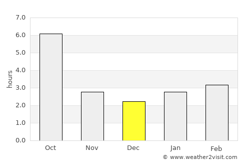 Chişinău average rain in December