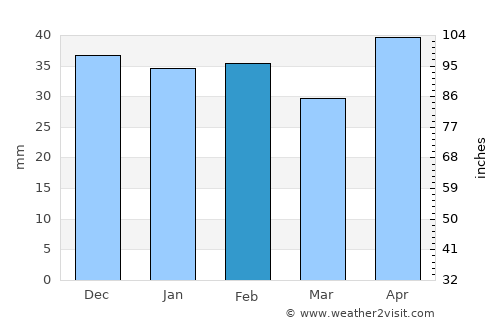 Chişinău average rain in February
