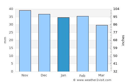 Chişinău average rain in January