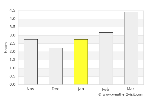 Chişinău average rain in January