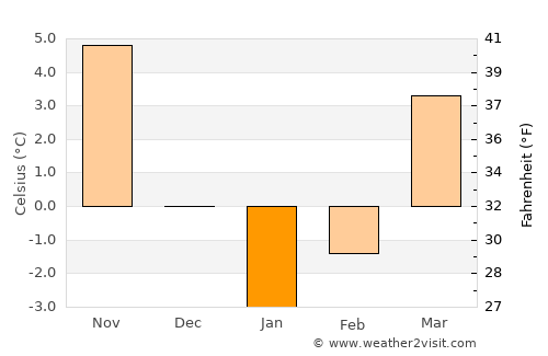 Chişinău average temperature in January