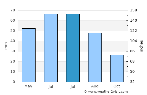 Chişinău average rain in July