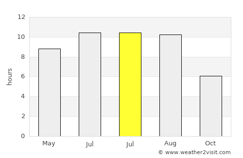 Chişinău average rain in July