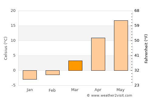 Chişinău average temperature in March