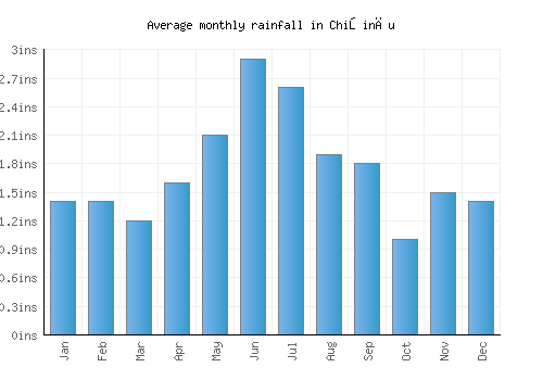 Chişinău monthly rainfall chart (inches)