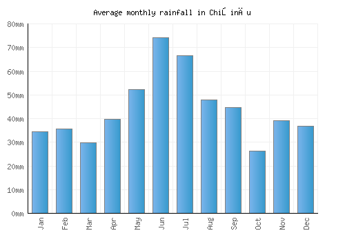 Chişinău monthly rainfall chart (mm)