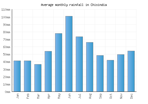 Chisindia monthly rainfall chart (mm)